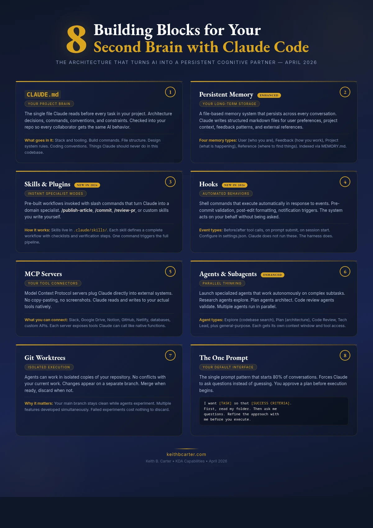 Eight building blocks for a second brain with Claude Code in 2026, showing CLAUDE.md, Persistent Memory, Skills and Plugins, Hooks, MCP Servers, Agents and Subagents, Git Worktrees, and The One Prompt