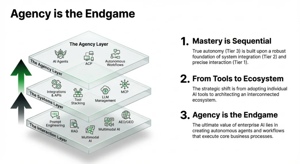 The three-tier Agentic Value Chain framework showing the Interaction Layer, Systems Layer, and Agency Layer with their core technologies